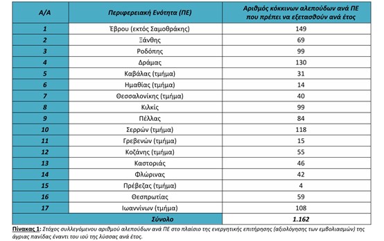Αριθμός ΑΛεπούδων πουπρέπει ναεξετασθούν 2025 ΠΕ