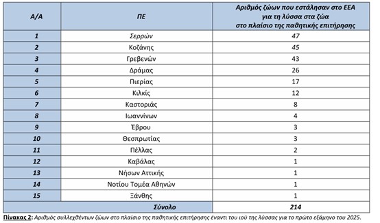 Αριθμός ΑΛεπούδων που εστάλησαν 2025 ΠΕ